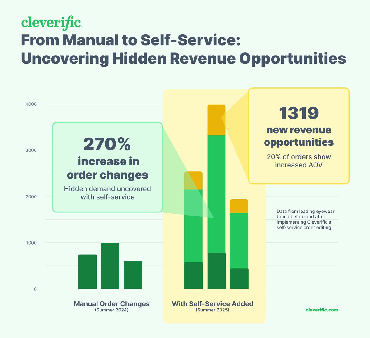 Cleverific infographic, from manual to self-service: a 270% increase in order changes and 1,319 new revenue opportunities
