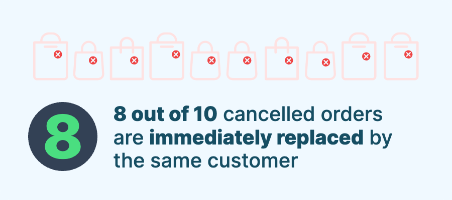 Animated Cleverific stat: 8 out of 10 cancelled orders are immediately replaced by the same customer